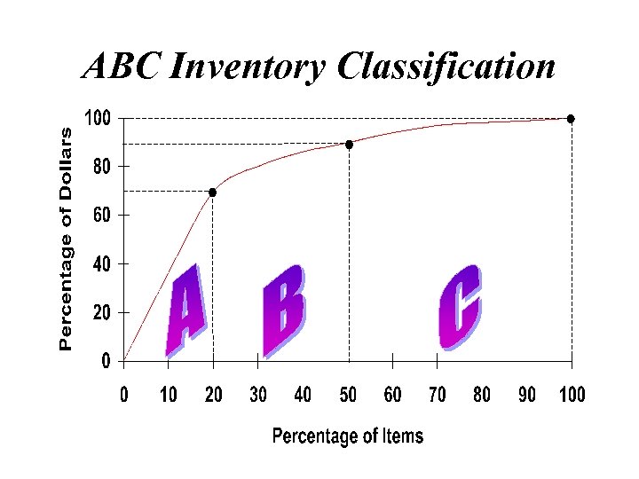 ABC Inventory Classification 