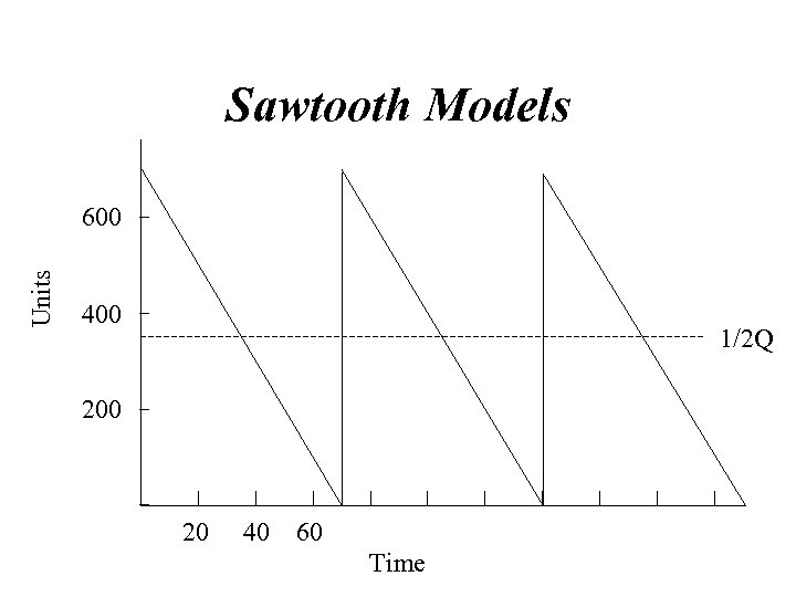 Sawtooth Models Units 600 400 1/2 Q 200 20 40 60 Time 