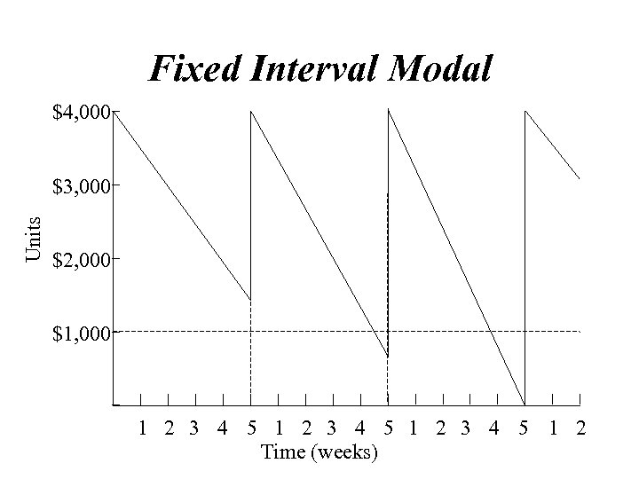 Fixed Interval Modal $4, 000 Units $3, 000 $2, 000 $1, 000 1 2