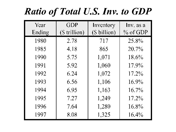 Ratio of Total U. S. Inv. to GDP 