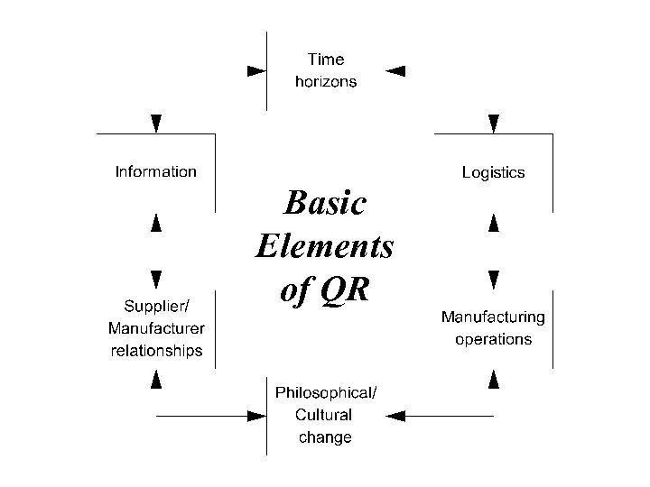 Basic Elements of QR 