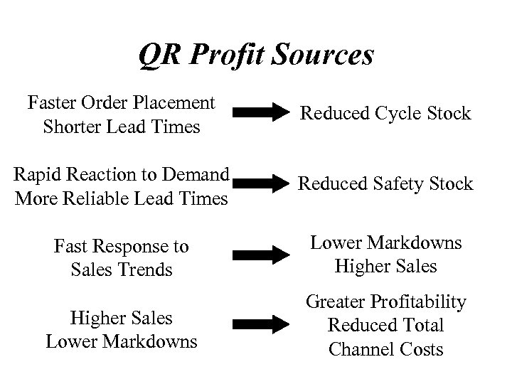 QR Profit Sources Faster Order Placement Shorter Lead Times Reduced Cycle Stock Rapid Reaction