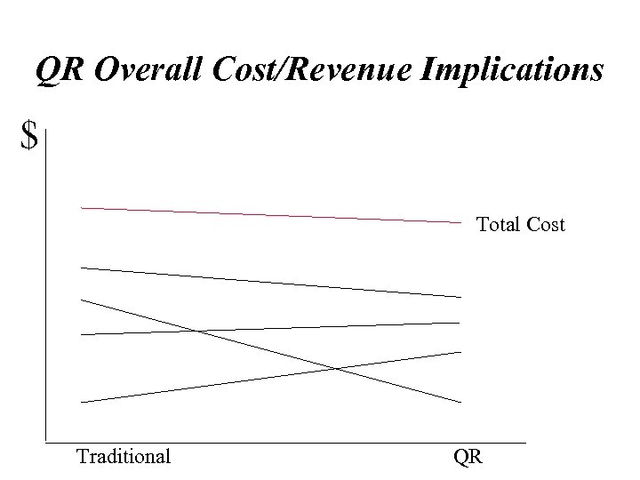 QR Overall Cost/Revenue Implications $ Total Cost Traditional QR 