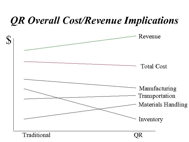 QR Overall Cost/Revenue Implications Revenue $ Total Cost Manufacturing Transportation Materials Handling Inventory Traditional