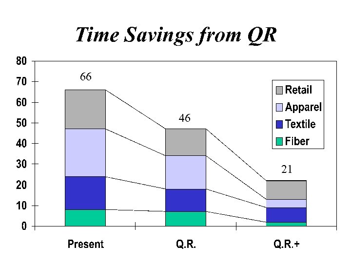 Time Savings from QR 66 46 21 