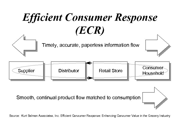 Efficient Consumer Response (ECR) Timely, accurate, paperless information flow Supplier Distributor Retail Store Consumer