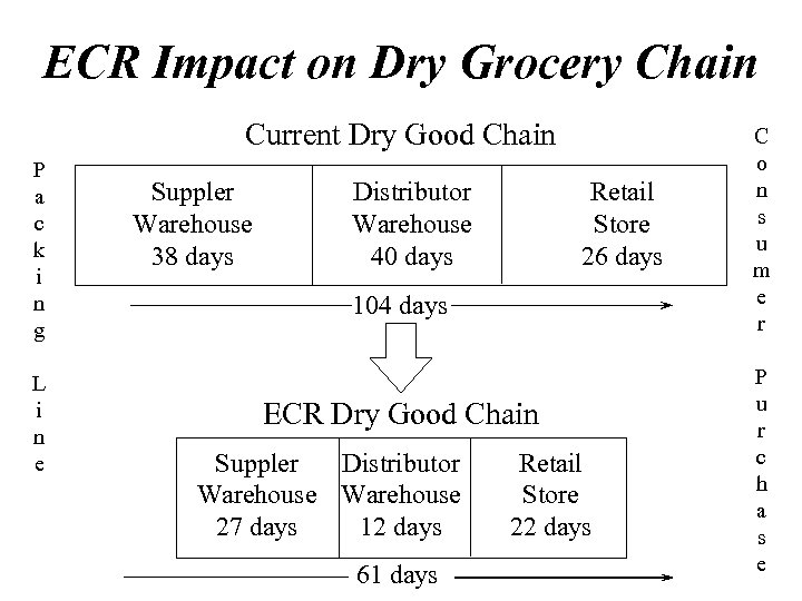 ECR Impact on Dry Grocery Chain Current Dry Good Chain P a c k