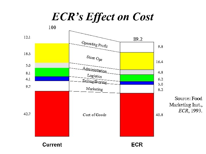 ECR’s Effect on Cost 100 12. 1 Operatin g Profit 18. 3 Store O