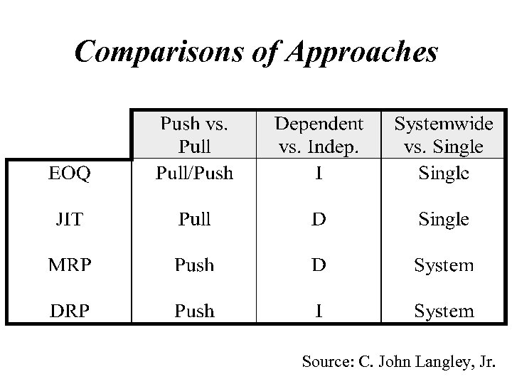 Comparisons of Approaches Source: C. John Langley, Jr. 