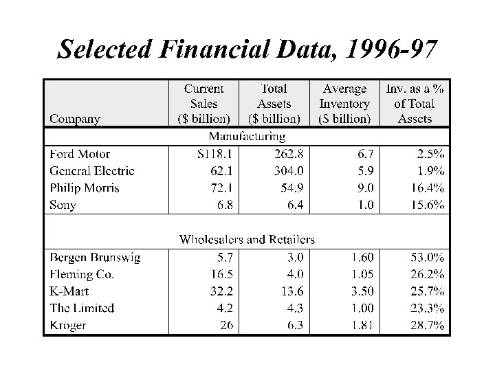 Selected Financial Data, 1996 -97 