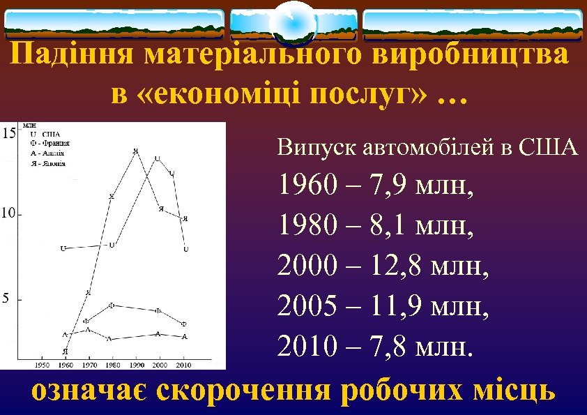 Падіння матеріального виробництва в «економіці послуг» … Випуск автомобілей в США 1960 – 7,