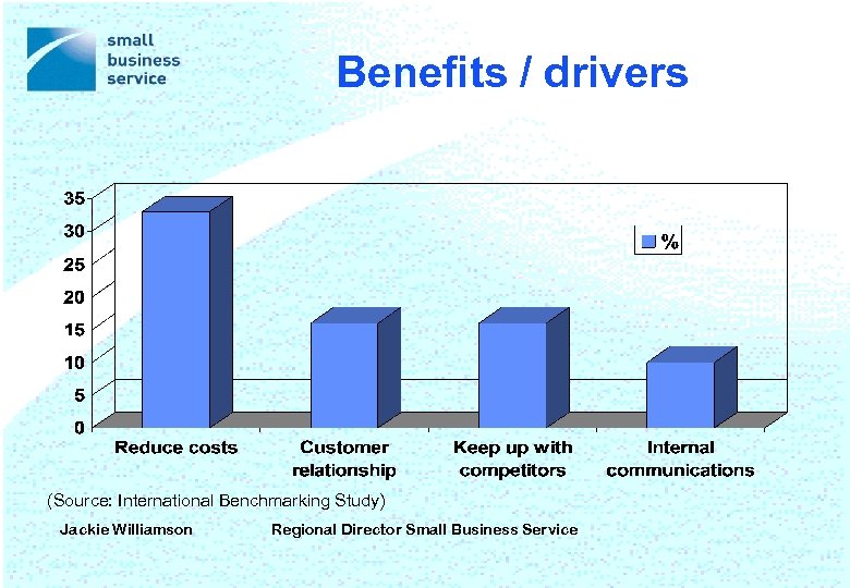 Benefits / drivers (Source: International Benchmarking Study) Jackie Williamson Regional Director Small Business Service