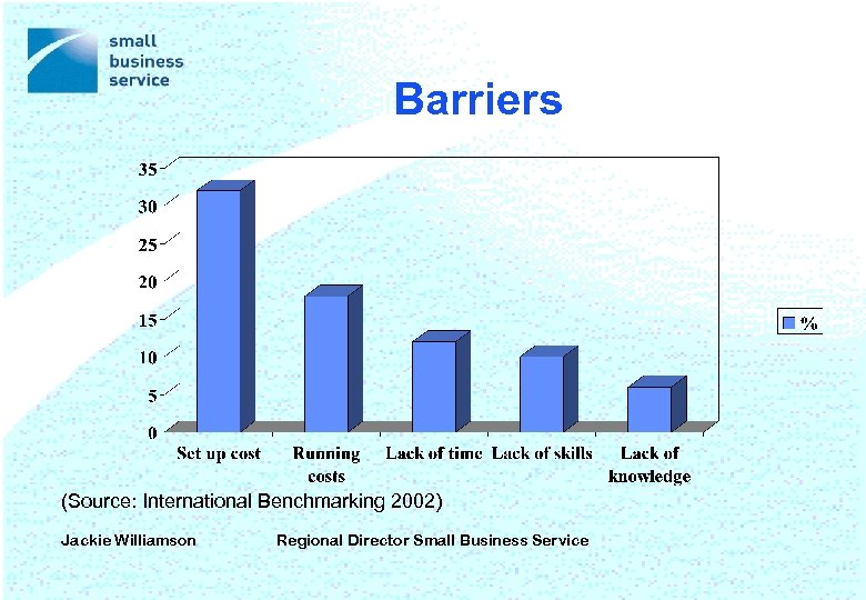 Barriers (Source: International Benchmarking 2002) Jackie Williamson Regional Director Small Business Service 