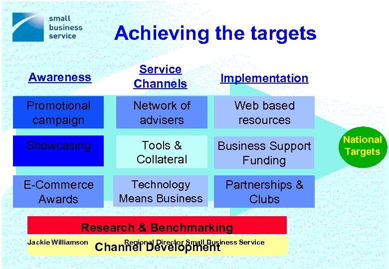 Achieving the targets Awareness Service Channels Implementation Promotional campaign Network of advisers Web based