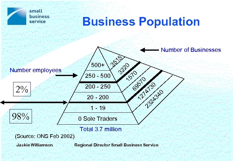Business Population 98% 32 250 - 500 15 20 69 70 57 12 0