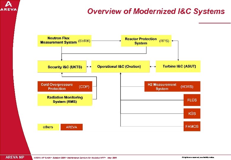 Overview of Modernized I&C Systems AREVA NP Gmb. H • Bulatom 2009 • Maintenance