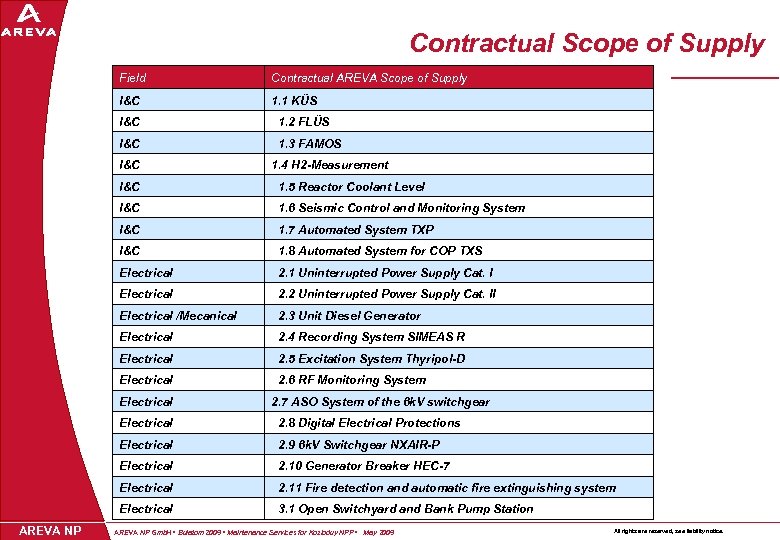 Contractual Scope of Supply Field Contractual AREVA Scope of Supply I&C 1. 1 KÜS