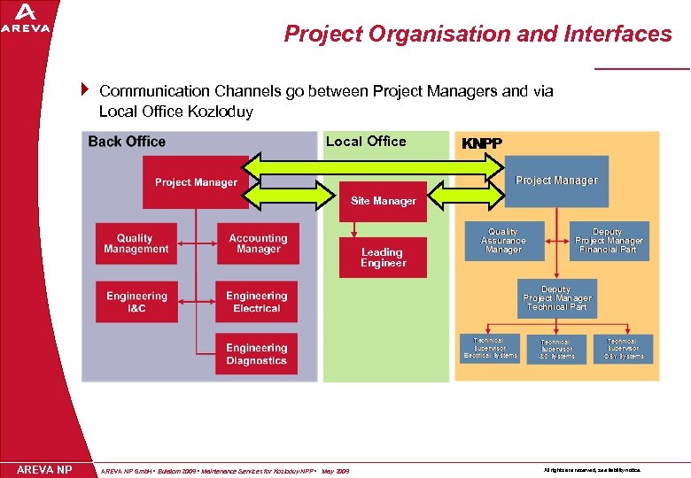 Project Organisation and Interfaces } Communication Channels go between Project Managers and via Local