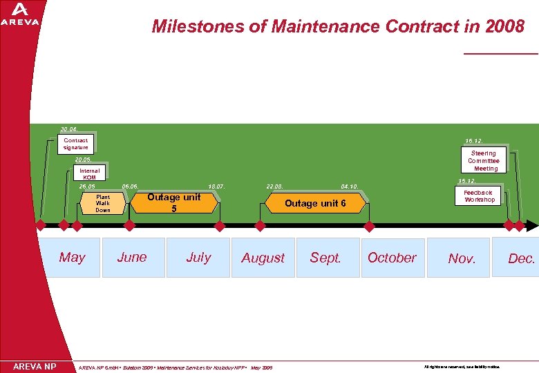 Milestones of Maintenance Contract in 2008 30. 04. Contract signature 16. 12. Steering Committee