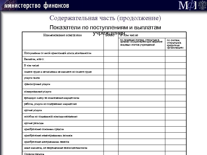 Содержательная часть (продолжение) Показатели по поступлениям и выплатам учреждения числе Наименование показателя Всего В