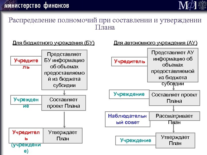 Распределение полномочий при составлении и утверждении Плана Для бюджетного учреждения (БУ) Учредите ль Учрежден