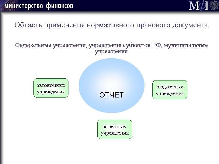 Область применения нормативного правового документа Федеральные учреждения, учреждения субъектов РФ, муниципальные учреждения автономные учреждения