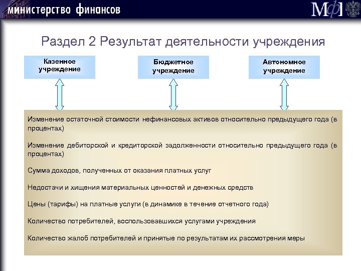 Раздел 2 Результат деятельности учреждения Казенное учреждение Бюджетное учреждение Автономное учреждение Изменение остаточной стоимости