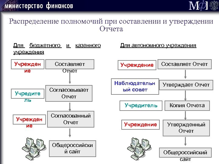 Распределение полномочий при составлении и утверждении Отчета Для бюджетного учреждения Учрежден ие Учредите ль