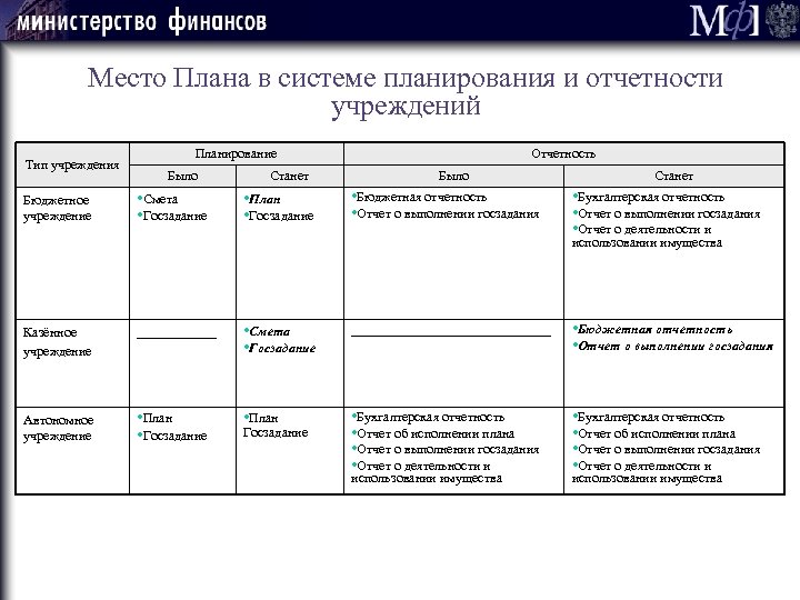 Планирование отчетности. План отчетности. Планирование и отчетность в учреждении. Планирование мест что это.