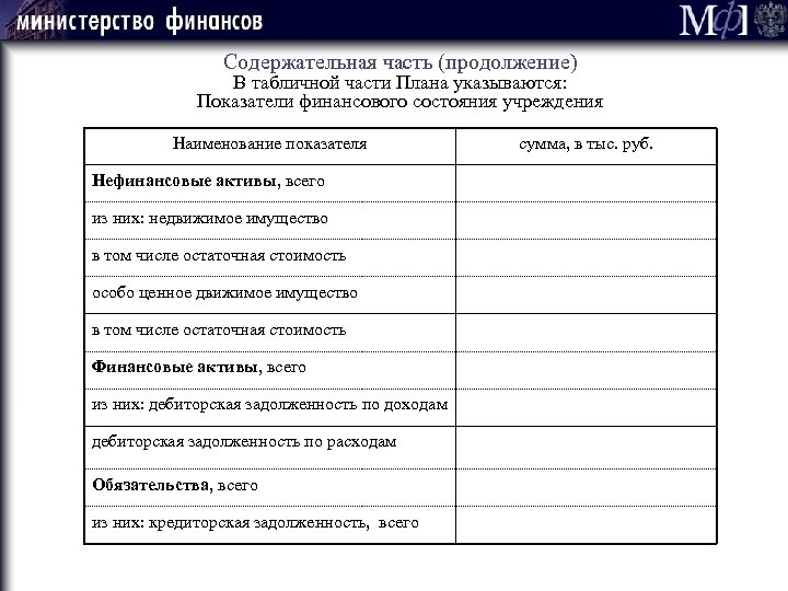 Содержательная часть (продолжение) В табличной части Плана указываются: Показатели финансового состояния учреждения Наименование показателя