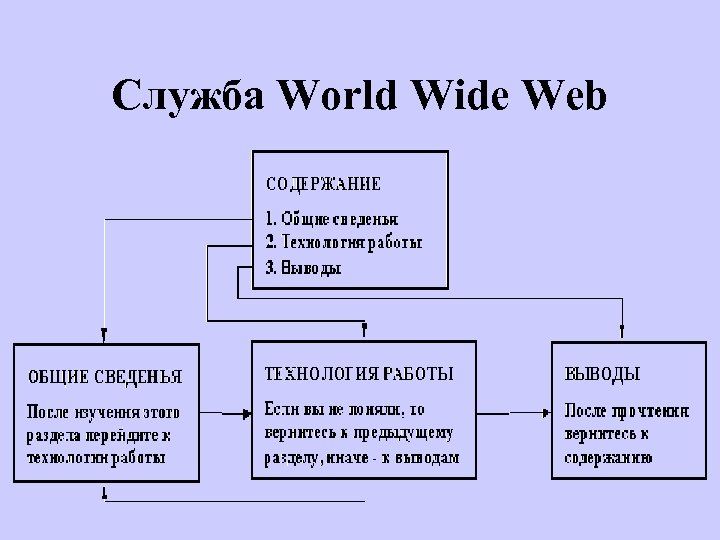 Всемирная паутина схема