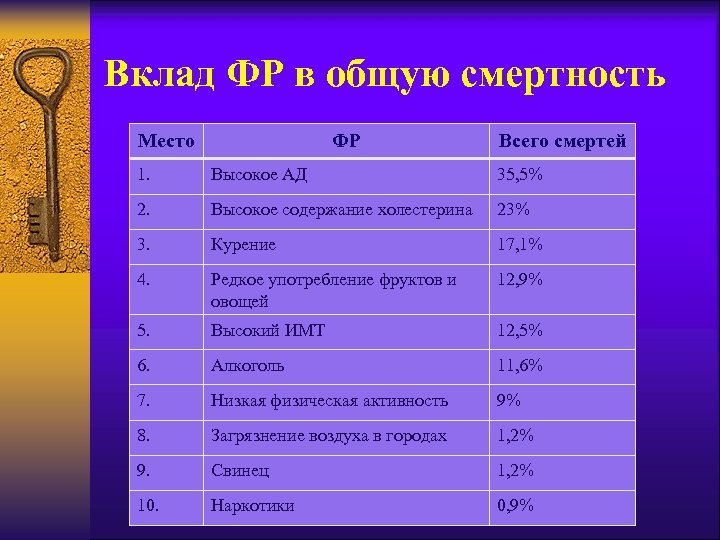 Вклад ФР в общую смертность Место ФР Всего смертей 1. Высокое АД 35, 5%