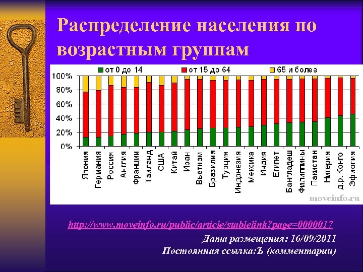 Распределение населения по возрастным группам http: //www. moveinfo. ru/public/article/stablelink? page=0000017 Дата размещения: 16/09/2011 Постоянная