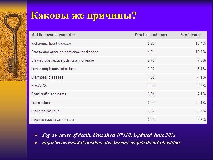 Каковы же причины? ¨ Top 10 cause of death. Fact sheet N° 310. Updated