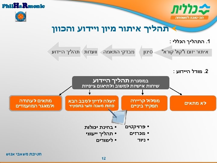  Phil. Ha. Rmonic תהליך איתור מיון ויידוע והכוון 1. התהליך הכללי : איתור