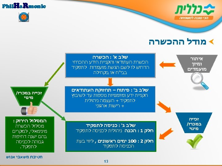  Phil. Ha. Rmonic מודל ההכשרה איתור ומיון מועמדים שלב א' : הכשרה הכשרת