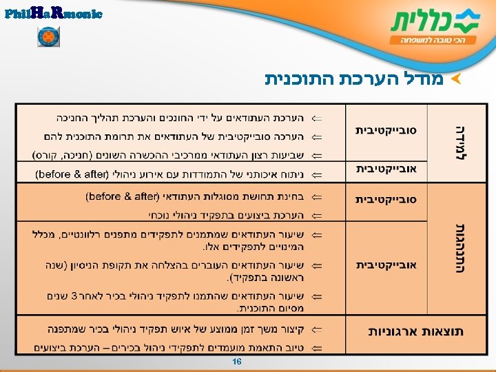  Phil. Ha. Rmonic מודל הערכת התוכנית חטיבת משאבי אנוש 61 