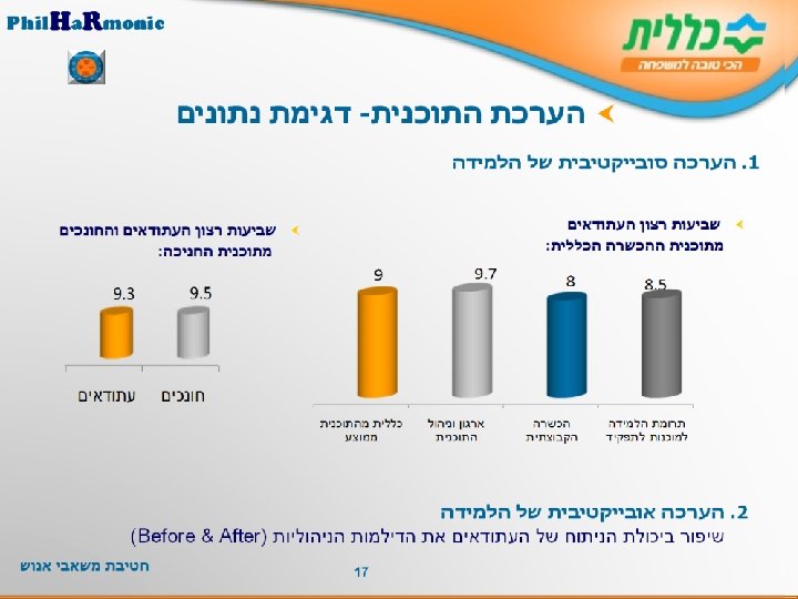  Phil. Ha. Rmonic הערכת התוכנית- דגימת נתונים 1. הערכה סובייקטיבית של הלמידה שביעות