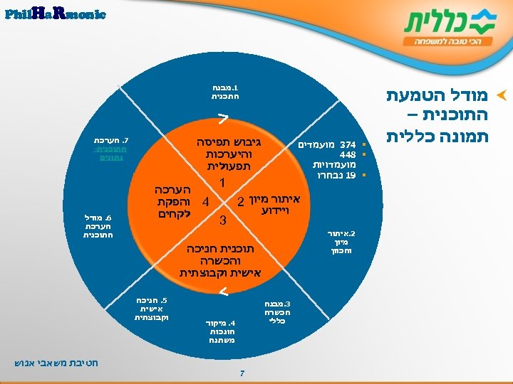  Phil. Ha. Rmonic מודל הטמעת התוכנית – תמונה כללית 1. מבנה התכנית 7.