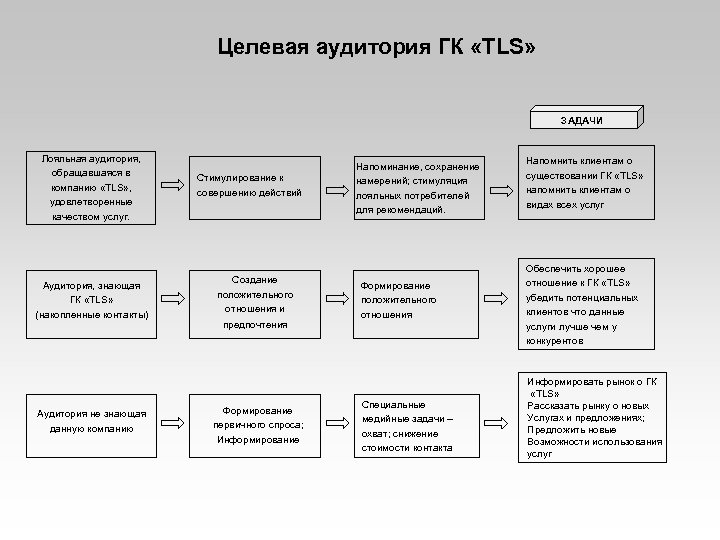 Целевая аудитория ГК «TLS» ЗАДАЧИ Лояльная аудитория, обращавшаяся в компанию «TLS» , удовлетворенные качеством