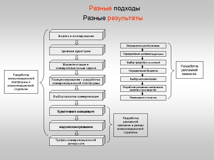 Определение целей рекламной кампании