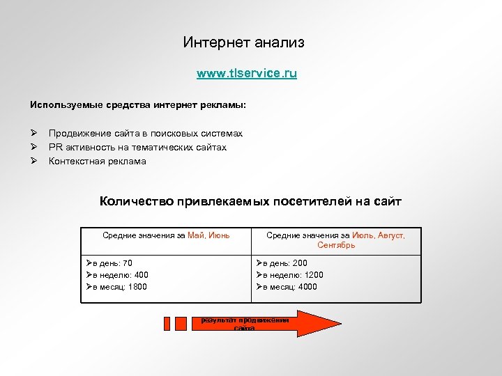 Интернет анализ www. tlservice. ru Используемые средства интернет рекламы: Ø Ø Ø Продвижение сайта