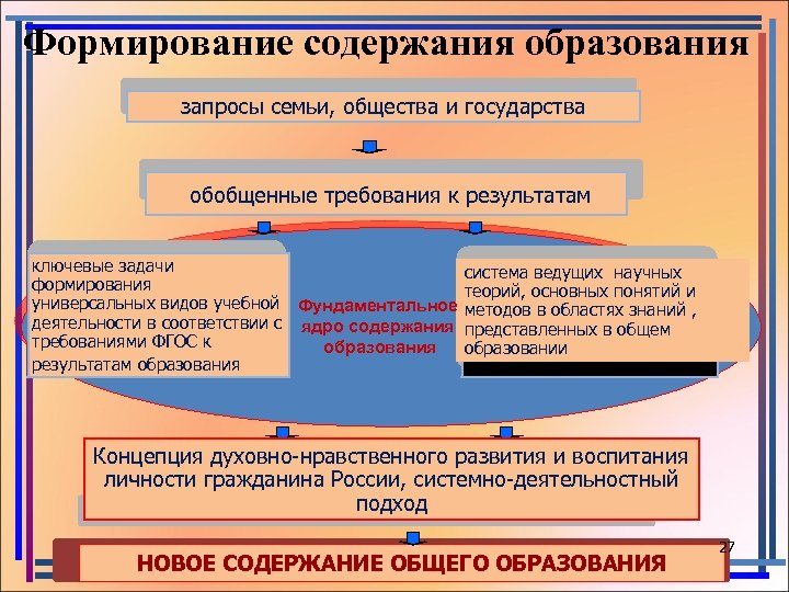 Формирование содержания образования запросы семьи, общества и государства обобщенные требования к результатам ключевые задачи