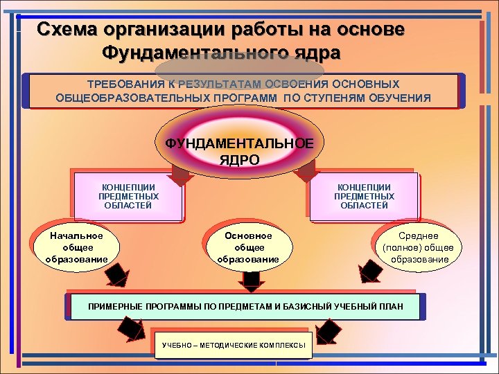 Схема организации работы на основе Фундаментального ядра ТРЕБОВАНИЯ К РЕЗУЛЬТАТАМ ОСВОЕНИЯ ОСНОВНЫХ ОБЩЕОБРАЗОВАТЕЛЬНЫХ ПРОГРАММ