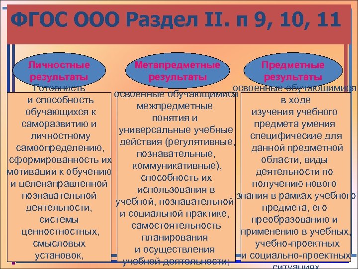 ФГОС ООО Раздел II. п 9, 10, 11 Личностные Метапредметные Предметные результаты Готовность освоенные