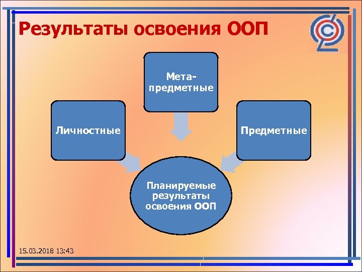 Результаты освоения ООП Метапредметные Личностные Предметные Планируемые результаты освоения ООП 15. 03. 2018 13: