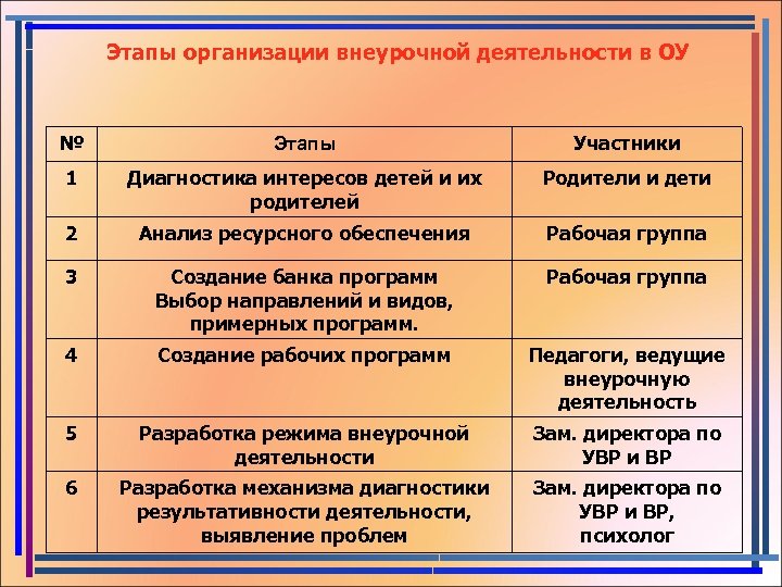 Этапы внеклассного занятия по фгос в начальной школе образец