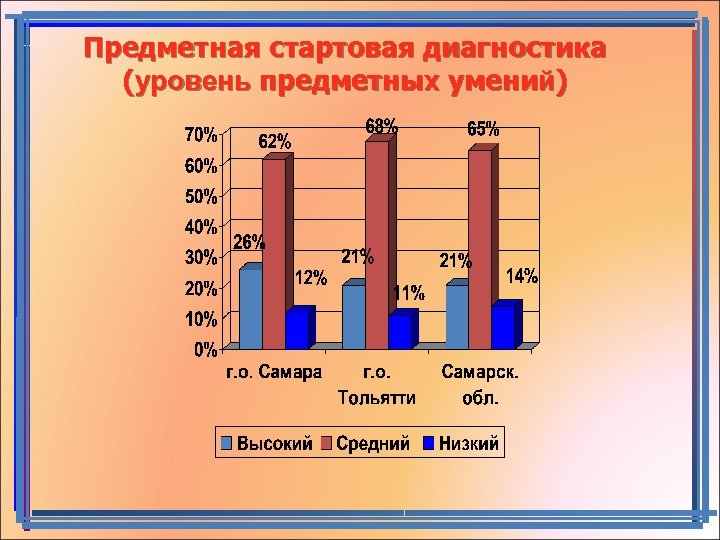 Предметная стартовая диагностика (уровень предметных умений) 