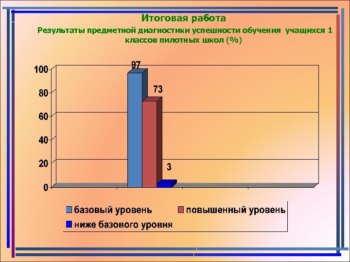 Итоговая работа Результаты предметной диагностики успешности обучения учащихся 1 классов пилотных школ (%) 