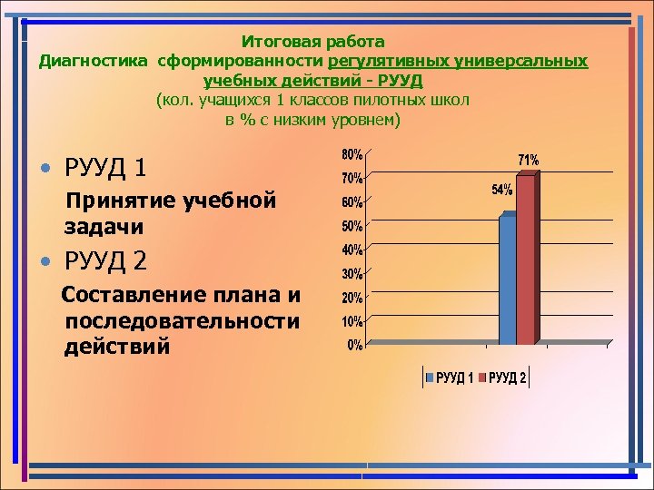 Итоговая работа Диагностика сформированности регулятивных универсальных учебных действий - РУУД (кол. учащихся 1 классов